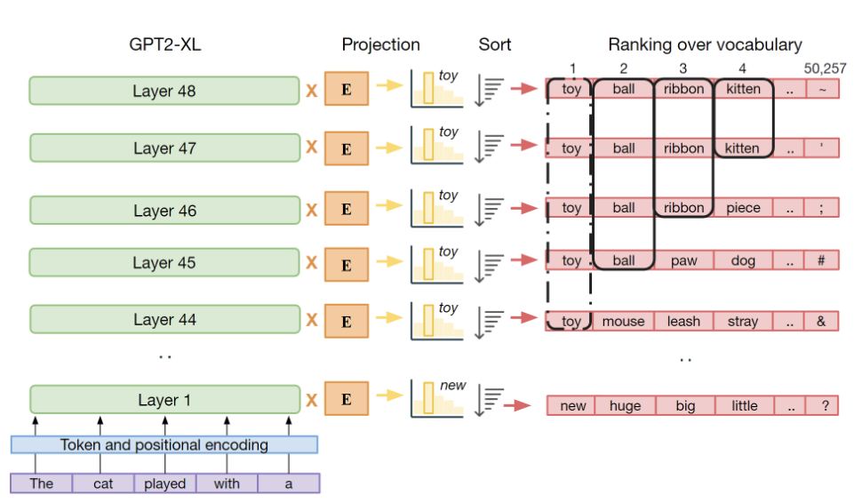 Looking Beyond The Top-1: Transformers Determine Top Tokens In Order